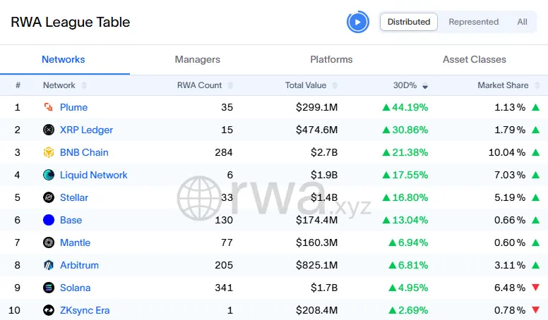 Plume (PLUME) Leads RWA Growth Despite a 90% Token Price Decline