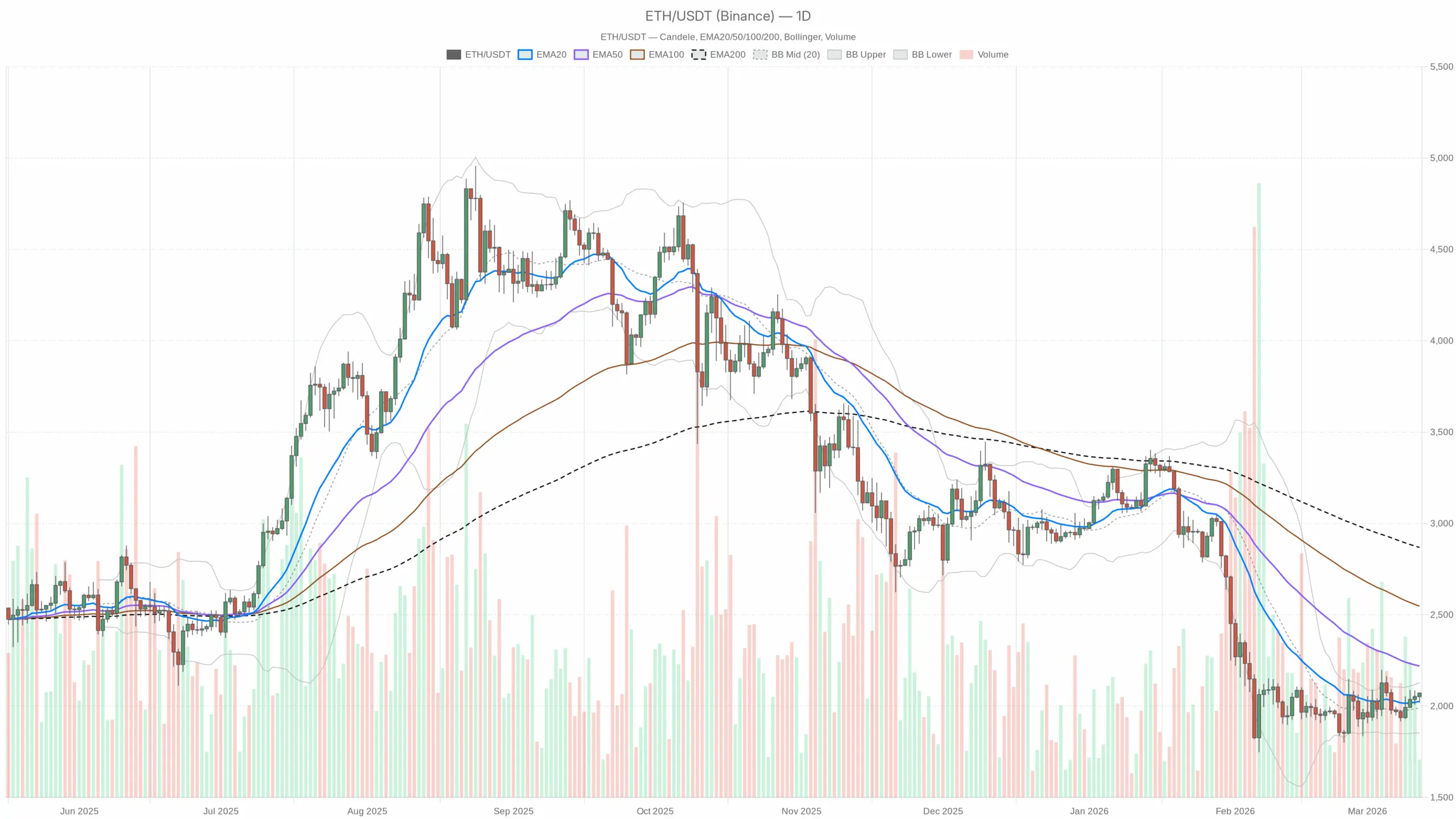 Neutral Daily Structure, Bullish Intraday Push on Ethereum today
