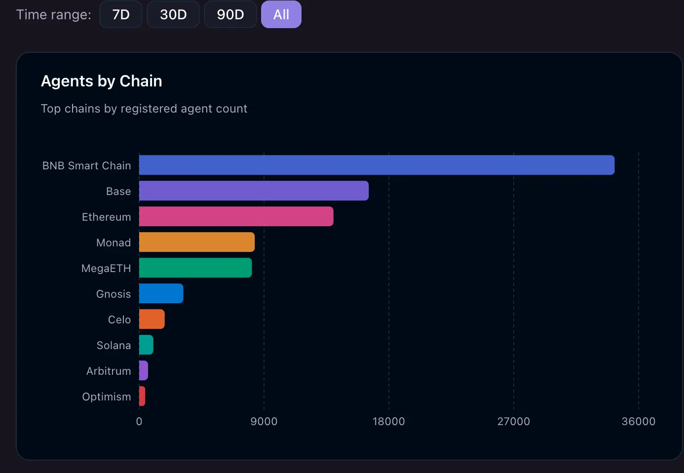 BNB Chain Overtakes Ethereum, Base by Number of AI Agents