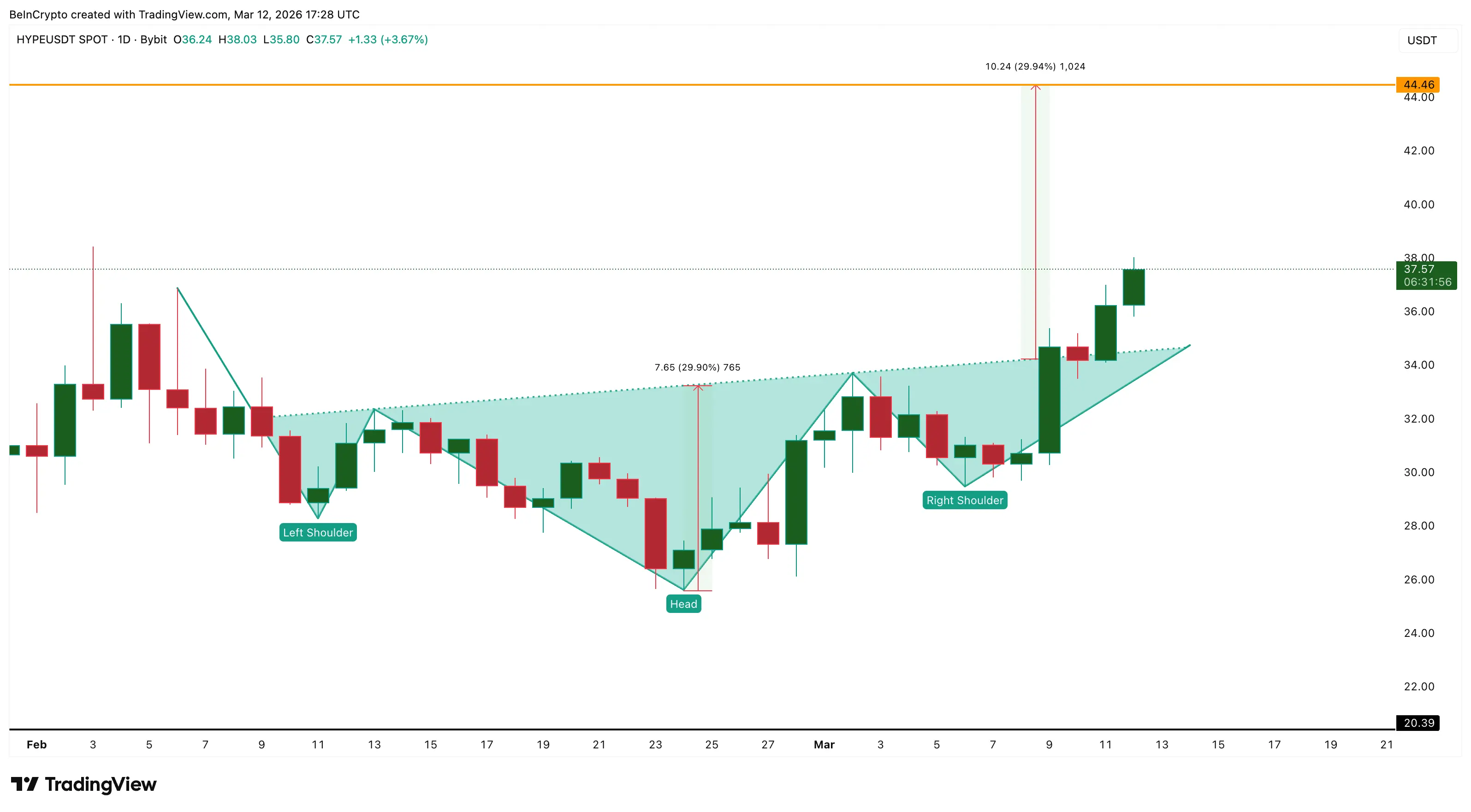 HYPE Surges 20% in a Week; Force Behind Rally Now Threatens Reversal