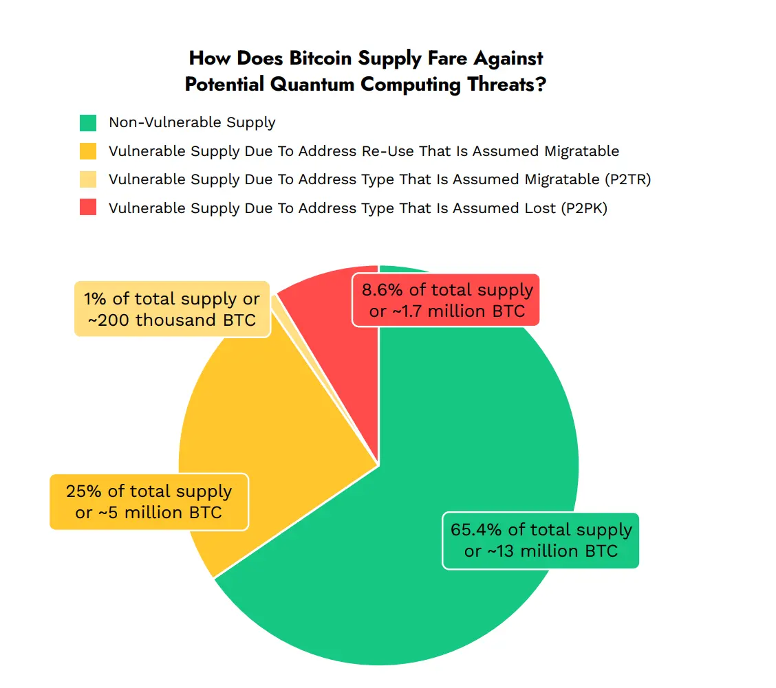 Ark Invest Finds Over $480 Billion in Bitcoin Vulnerable to Quantum Computing