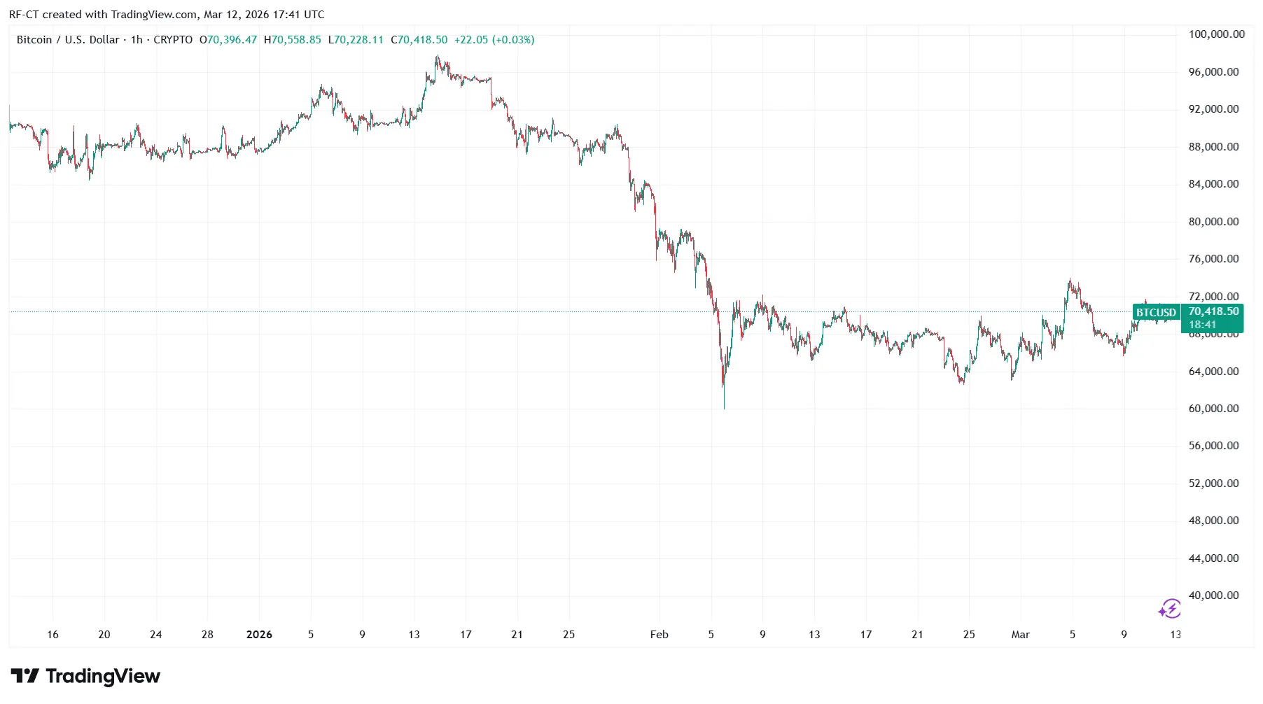 Oil Surge and Global Tensions: Is Bitcoin Becoming the Worlds Crisis Hedge?