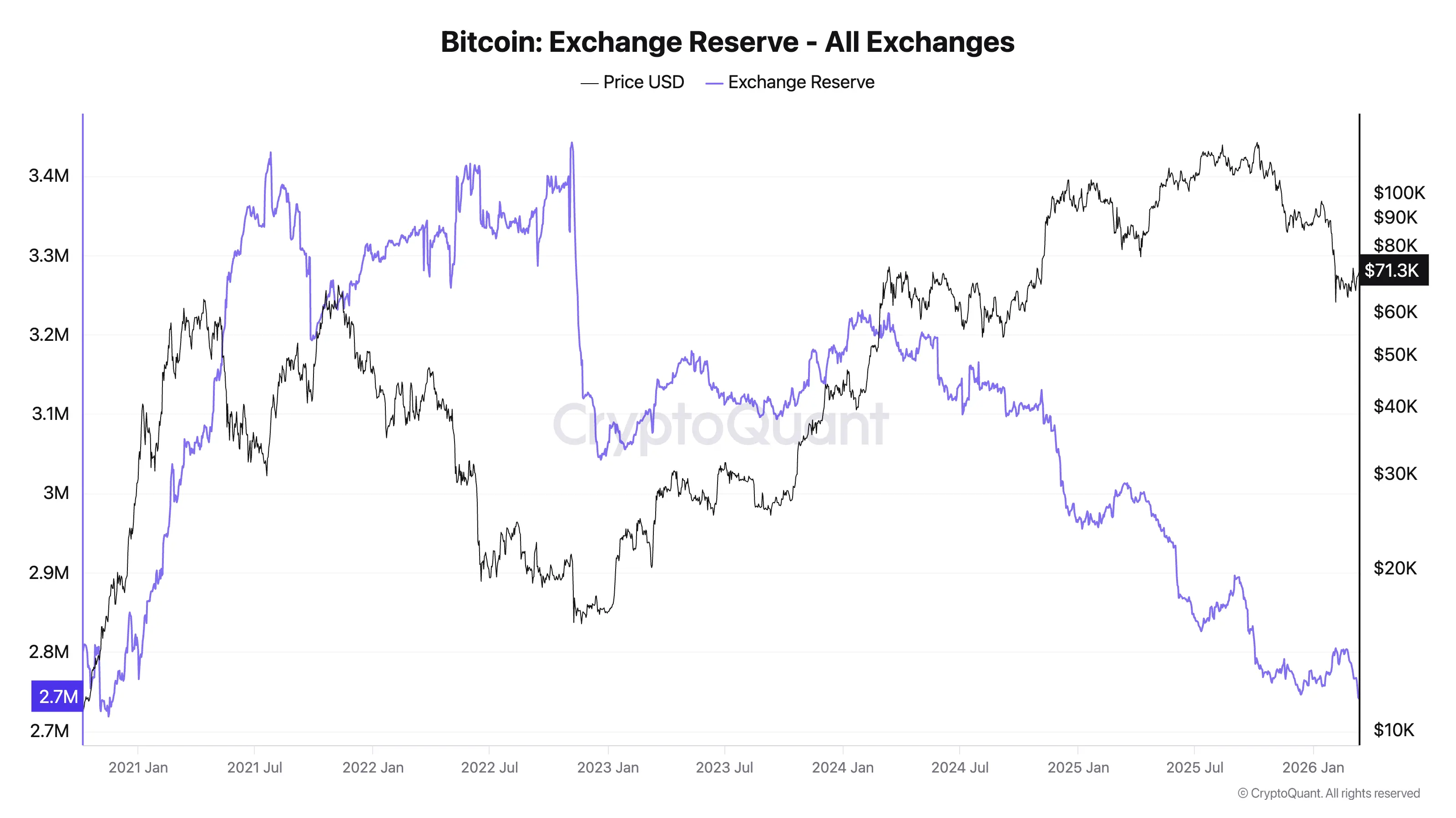 Bitcoin Scarcity Index Hits October High as Supply Tightens: What It Means For The Price