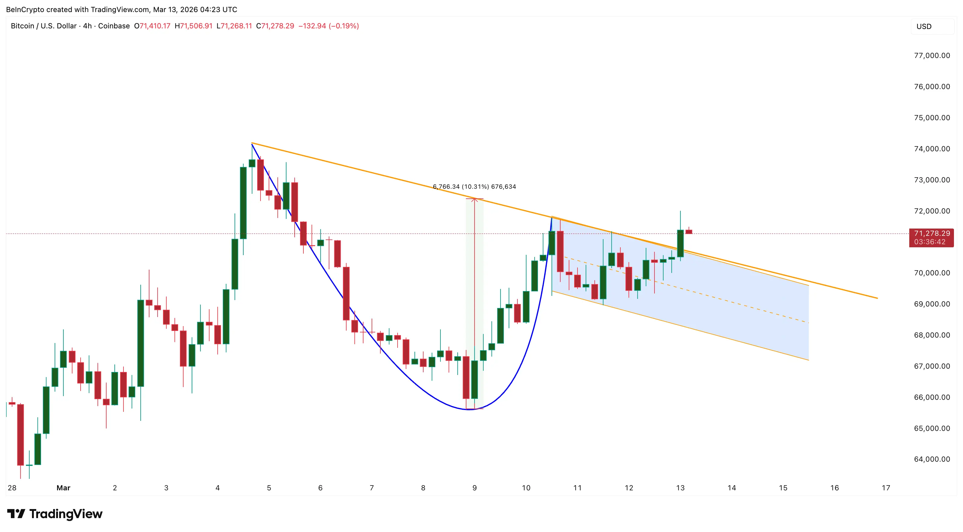 Bitcoins Bull Trap Finds Few Takers as Market Preps for $75,000 Instead
