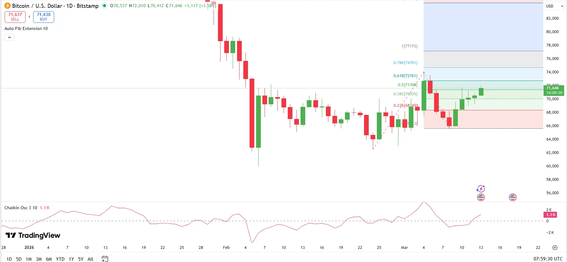 Bitcoin Prediction for Mar 13: BTC Climbs Above Key Fibonacci Levels as $74,000 Comes Into View