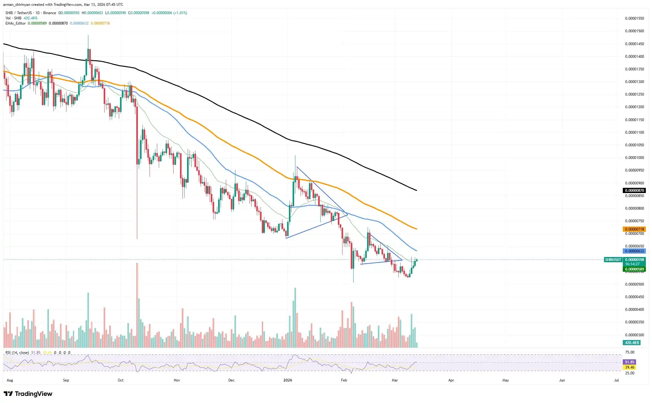 Has Shiba Inu Finally Shown Signs of Life？ 1.75 Trillion Fueled Breakout