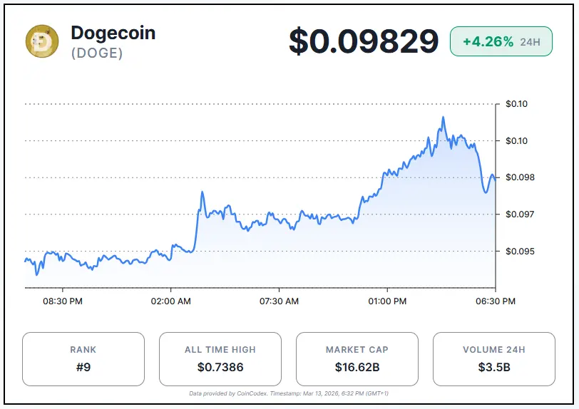 Dogecoin Eyes Breakout as Decade-Long Support Holds Firm