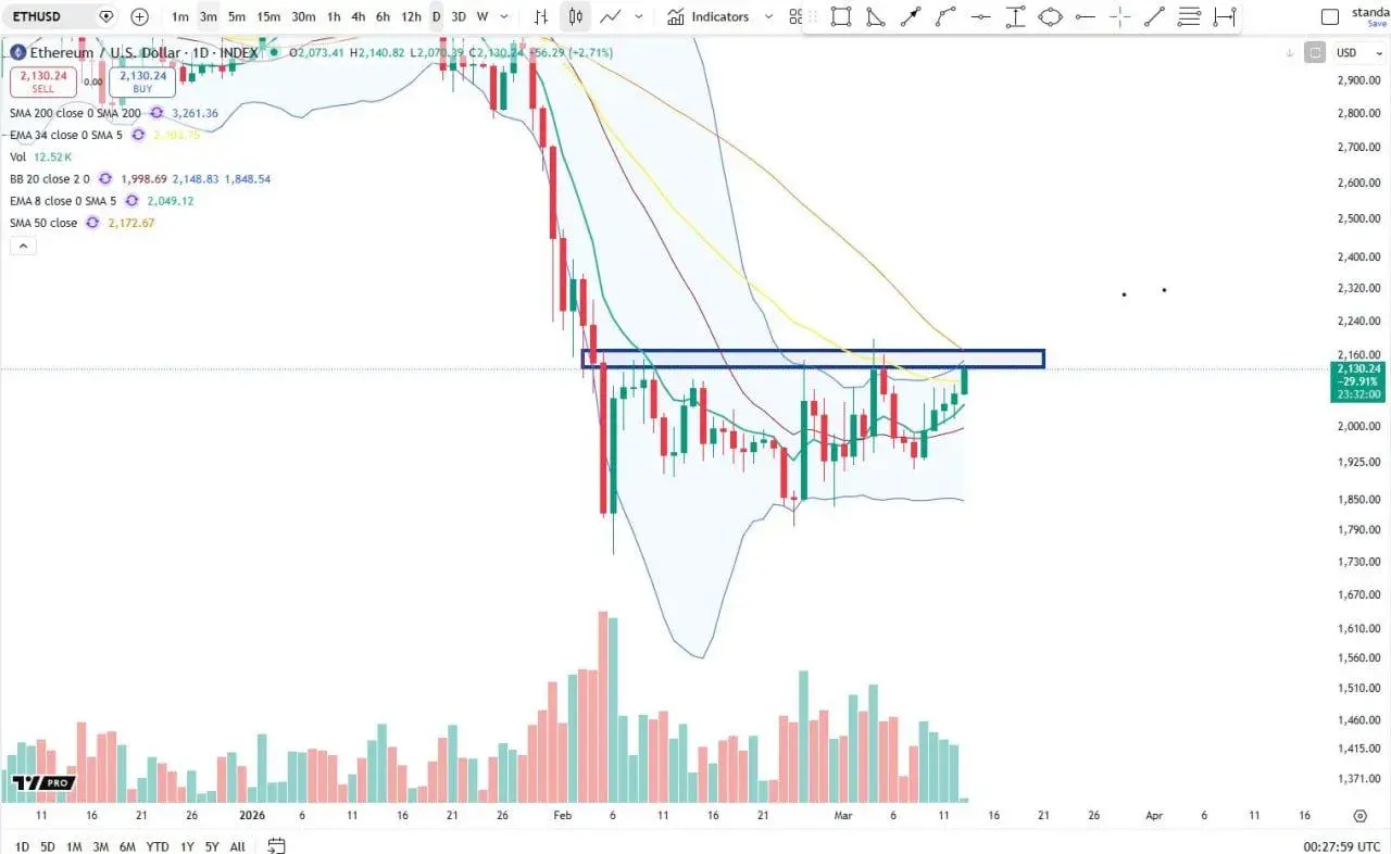 Ethereum Price Prediction: Break Above $2,150 Targets CME Gap