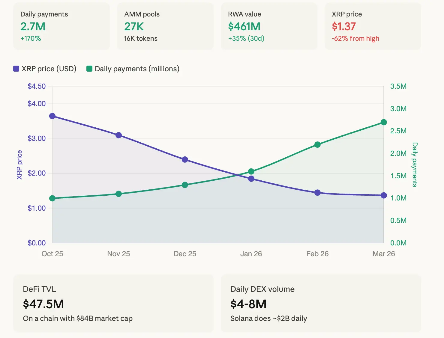A huge gap between network use and token value is the most important thing happening in XRP right now