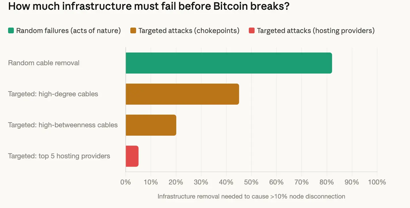 Bitcoin can survive 72% of the world's submarine cables being cut, but a targeted attack on five hosting providers could cripple it