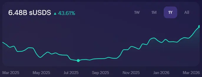 Sky TVL Surges 38% in March