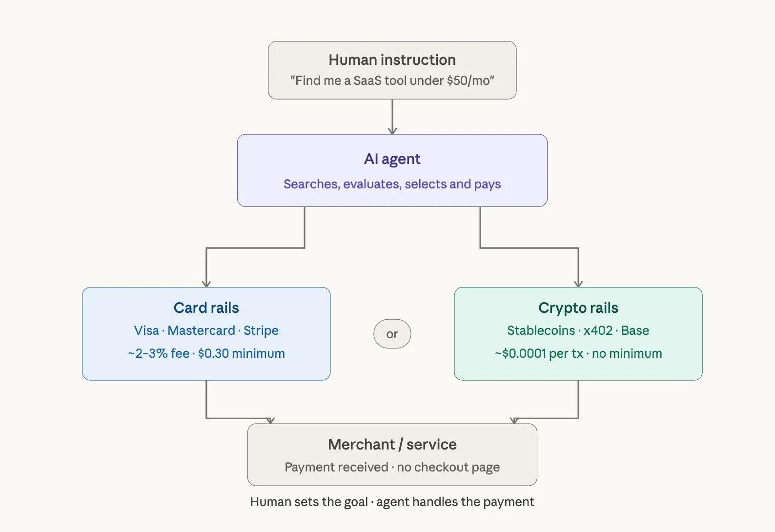 Visa is ready for AI agents. So is Coinbase. They're building very different internets