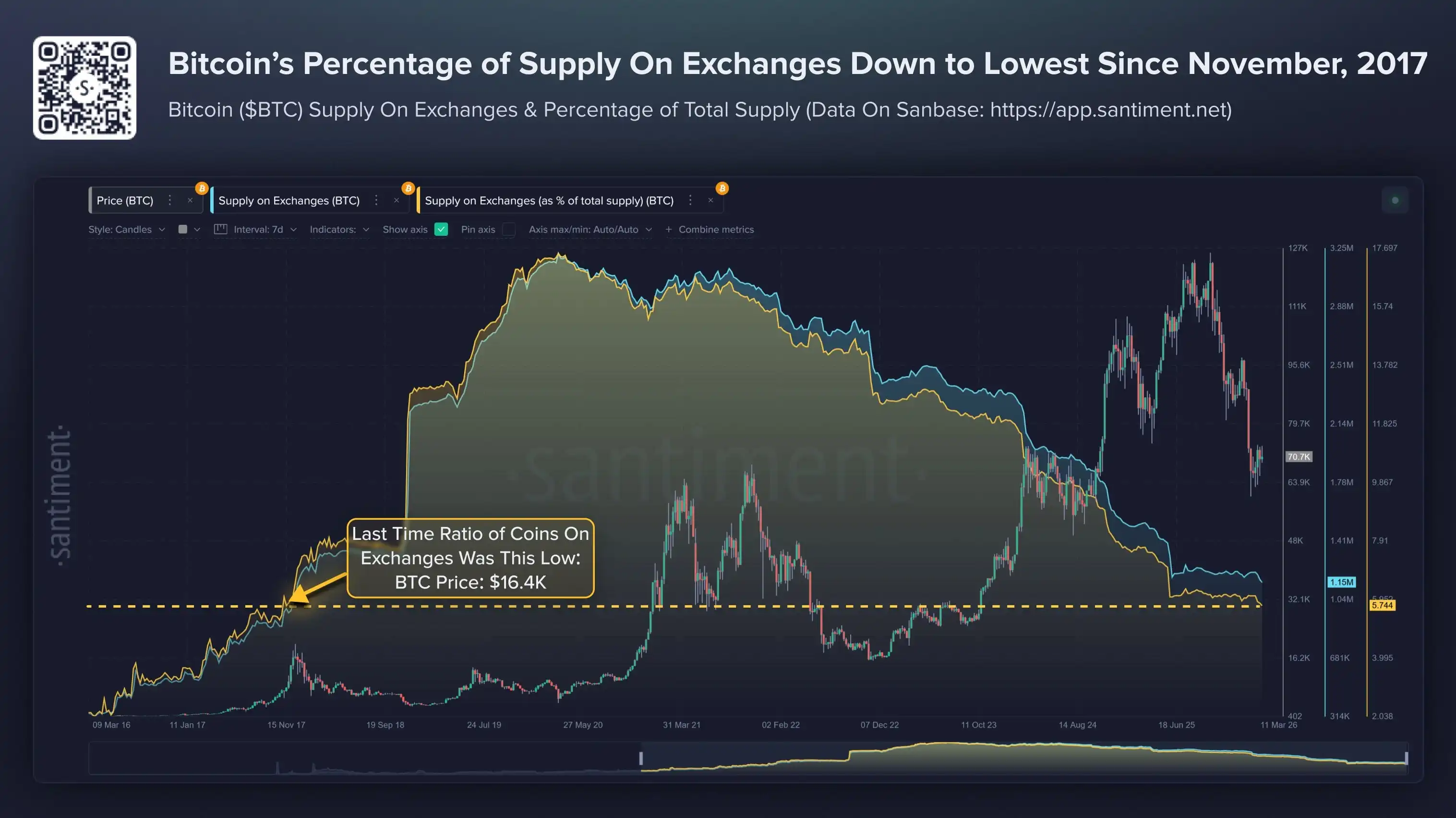Bitcoin's Supply on Exchanges Drops to Lowest Level Since 2017