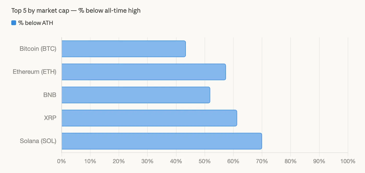 Major Crypto Assets Remain Far From Peaks as Crypto Market Sheds $540 Billion in 2026