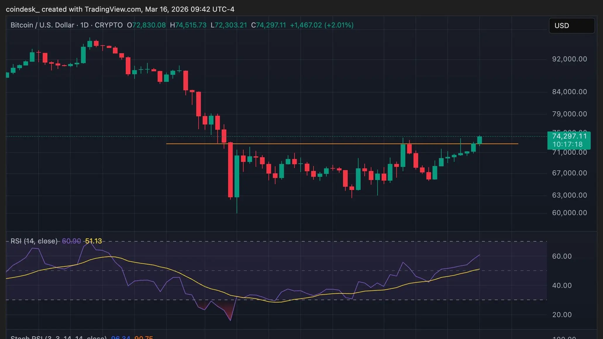 Bitcoin eyes $75,000, nearing 25% bounce from February bottom