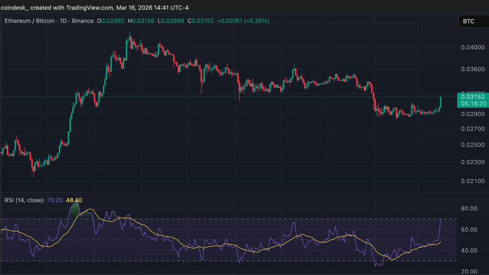 Ether surges 10%, leading crypto rebound as ETF demand, Bitmine buying pick up
