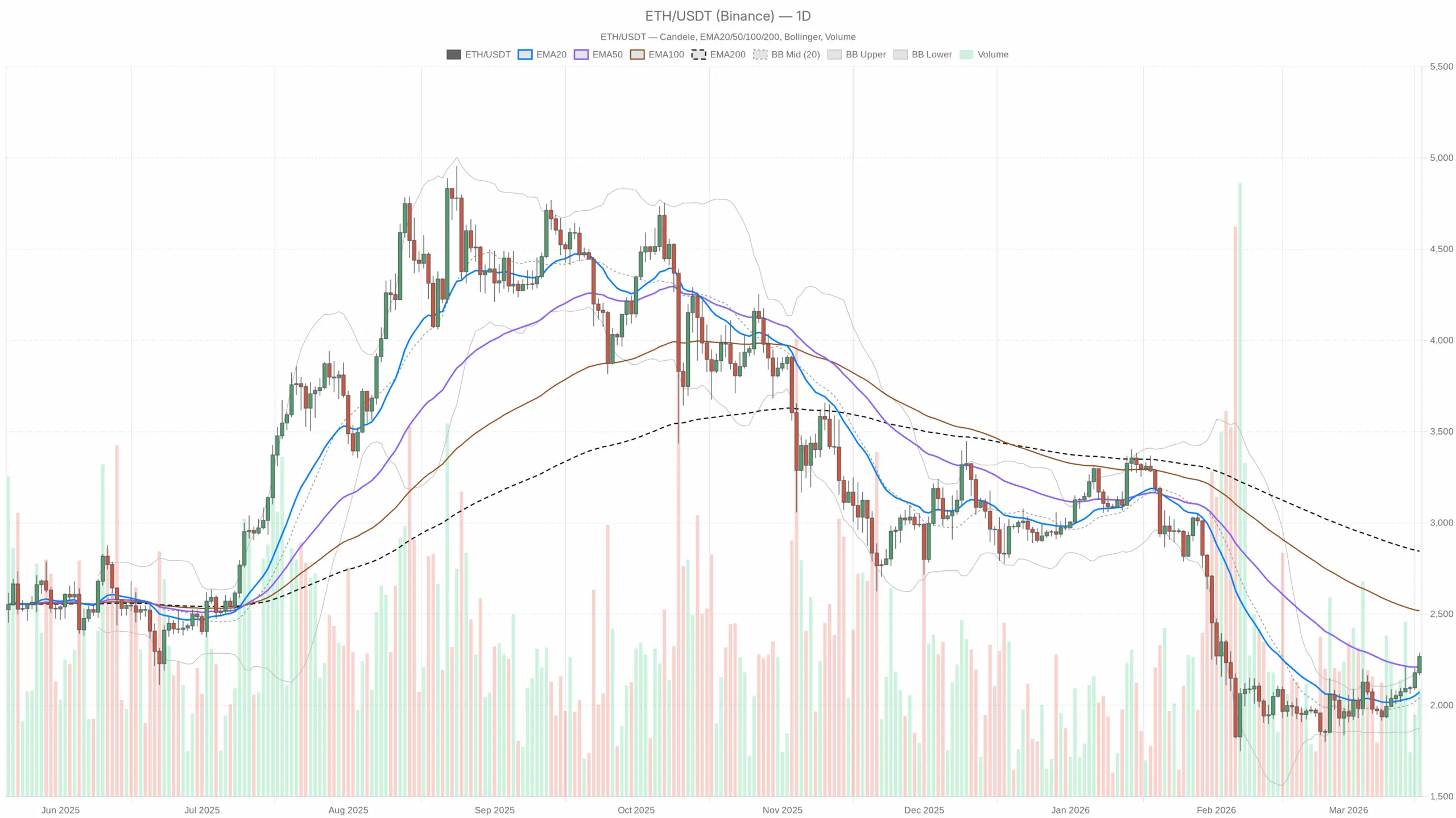 Short-Term Bulls Face a Larger Downtrend Wall in the Ethereum price today Outlook