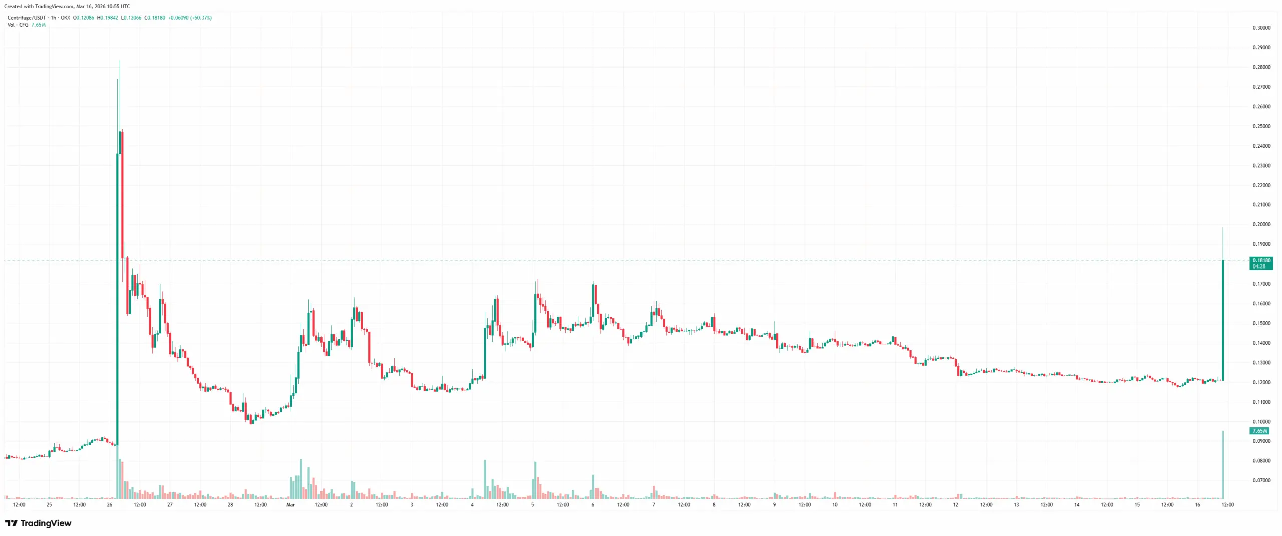 Centrifuge (CFG) Price Explodes by 63% on New Binance Listing