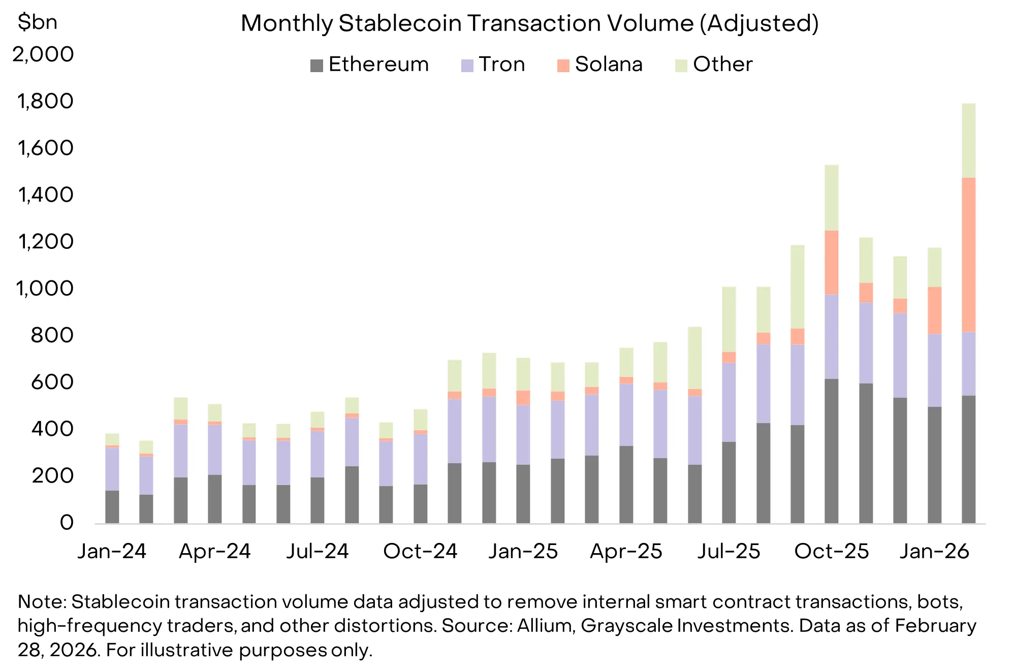 Solana propels USDC past Tether amid evolving stablecoin landscape