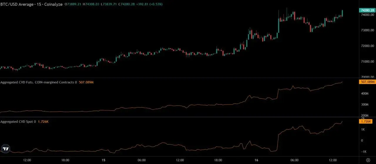Bitcoin Price Prediction: Spot Demand Rises as Bull Flag Breaks