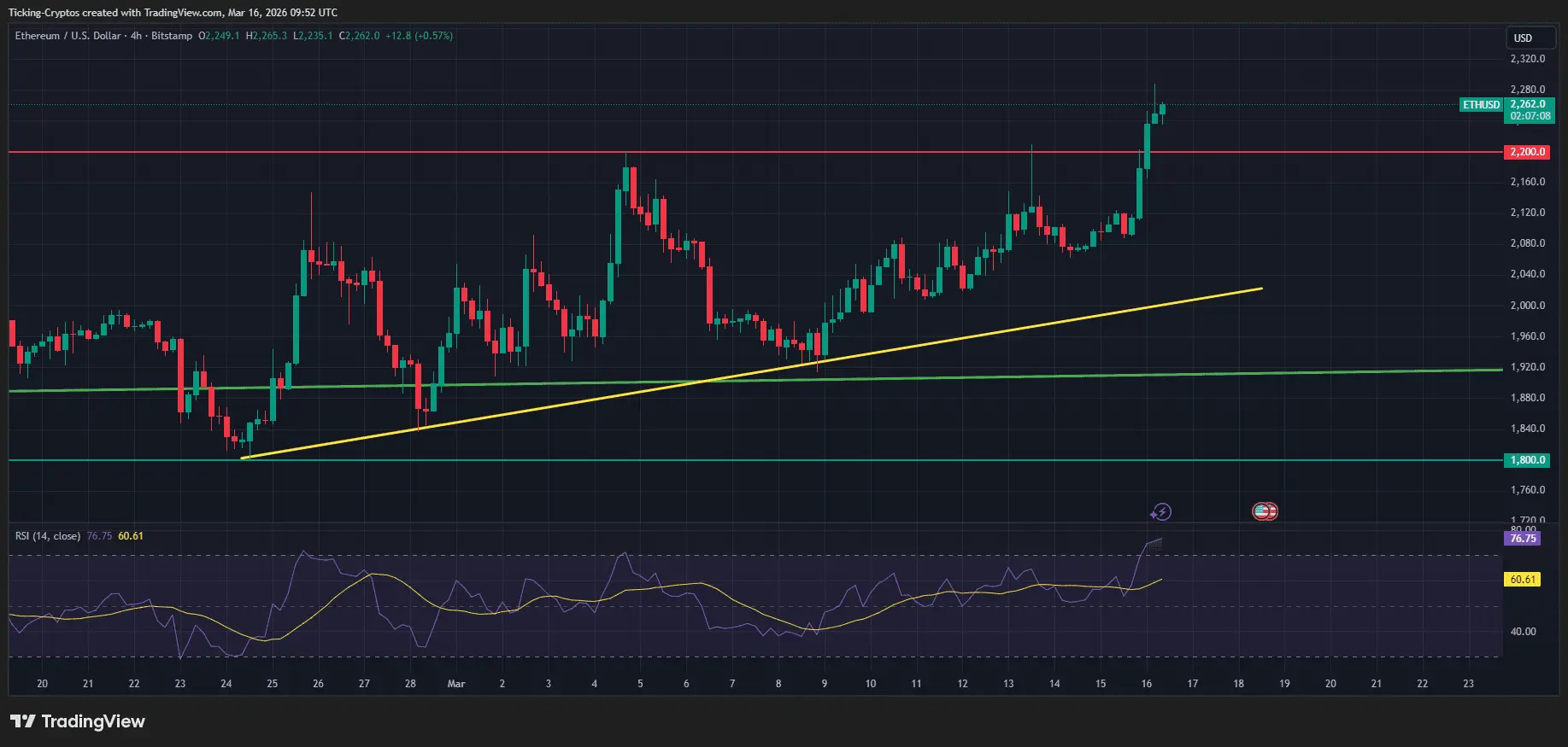 Ethereum Price Prediction: ETH Coin Reclaims $2,250 as Bull Run Targets THIS New Price