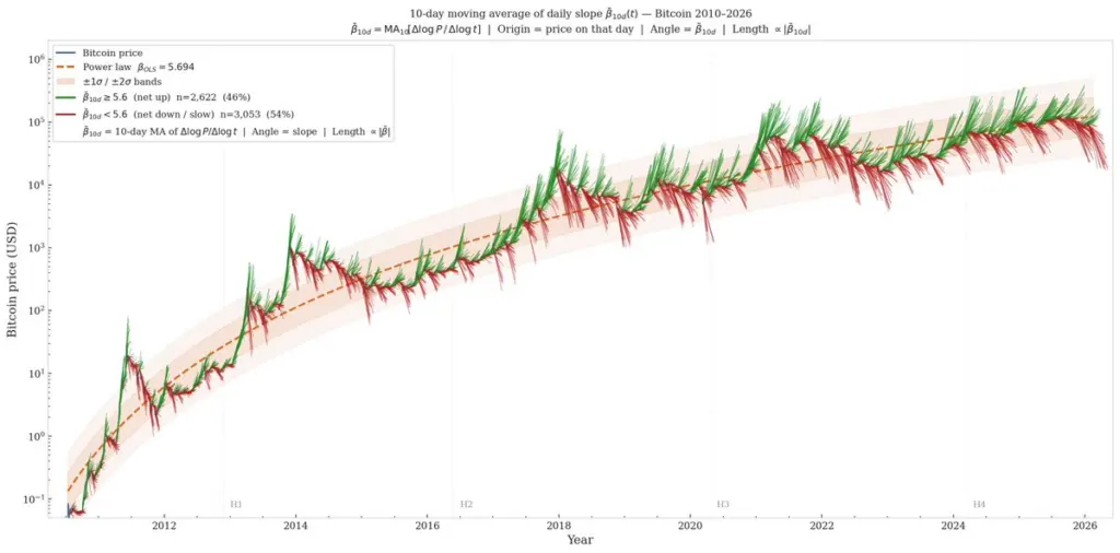 Bitcoins power-law model faces its biggest test yet as ETF flows challenge the curve