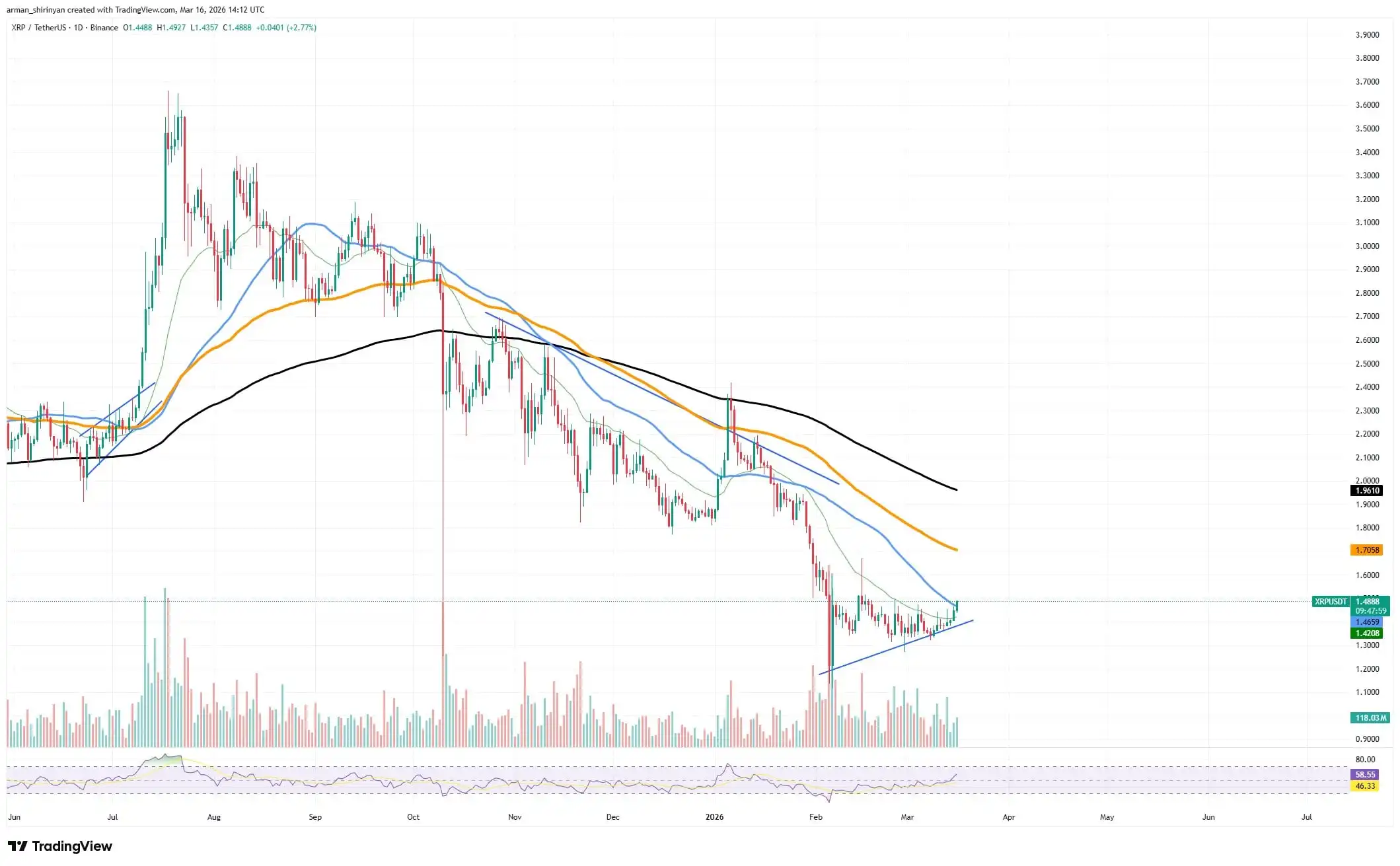 Crypto Market Review: XRP Ready to Run to $1.70, Ethereum (ETH) Enters Bullish Mode, Is Shiba Inu (SHIB) Finally in Bull Market？
