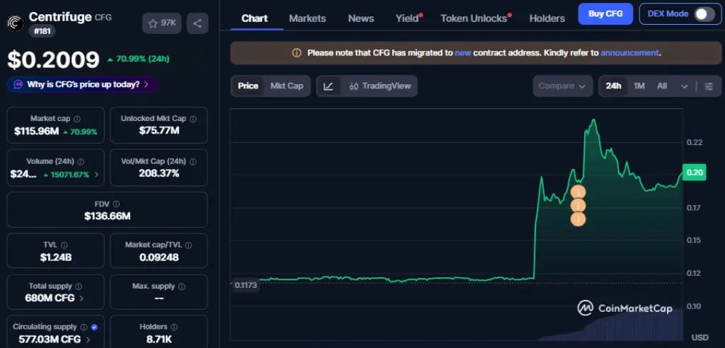 Centrifuge (CFG) Price Soars Following New Binance Listing