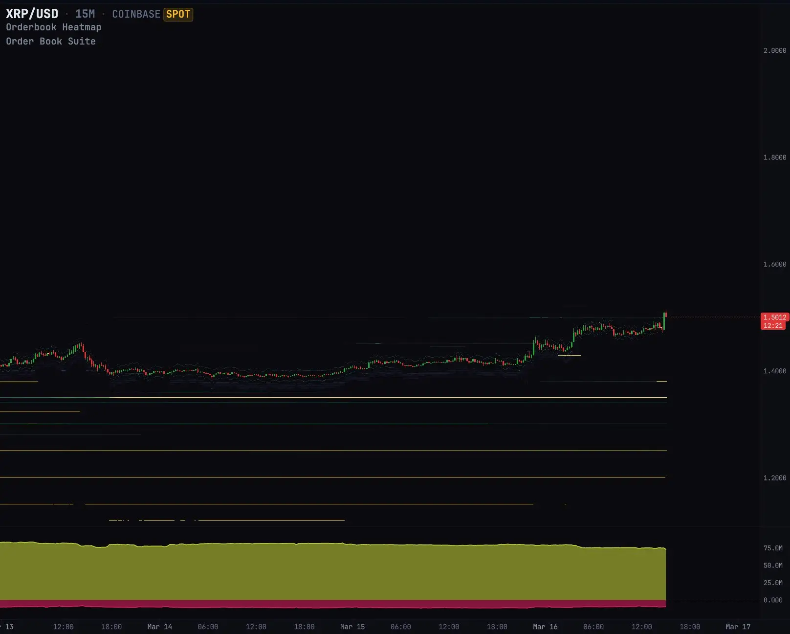 Coinbase XRP Orderbook Shows It Is Now 9x Easier to Push XRP to $2.25 Than $0.75