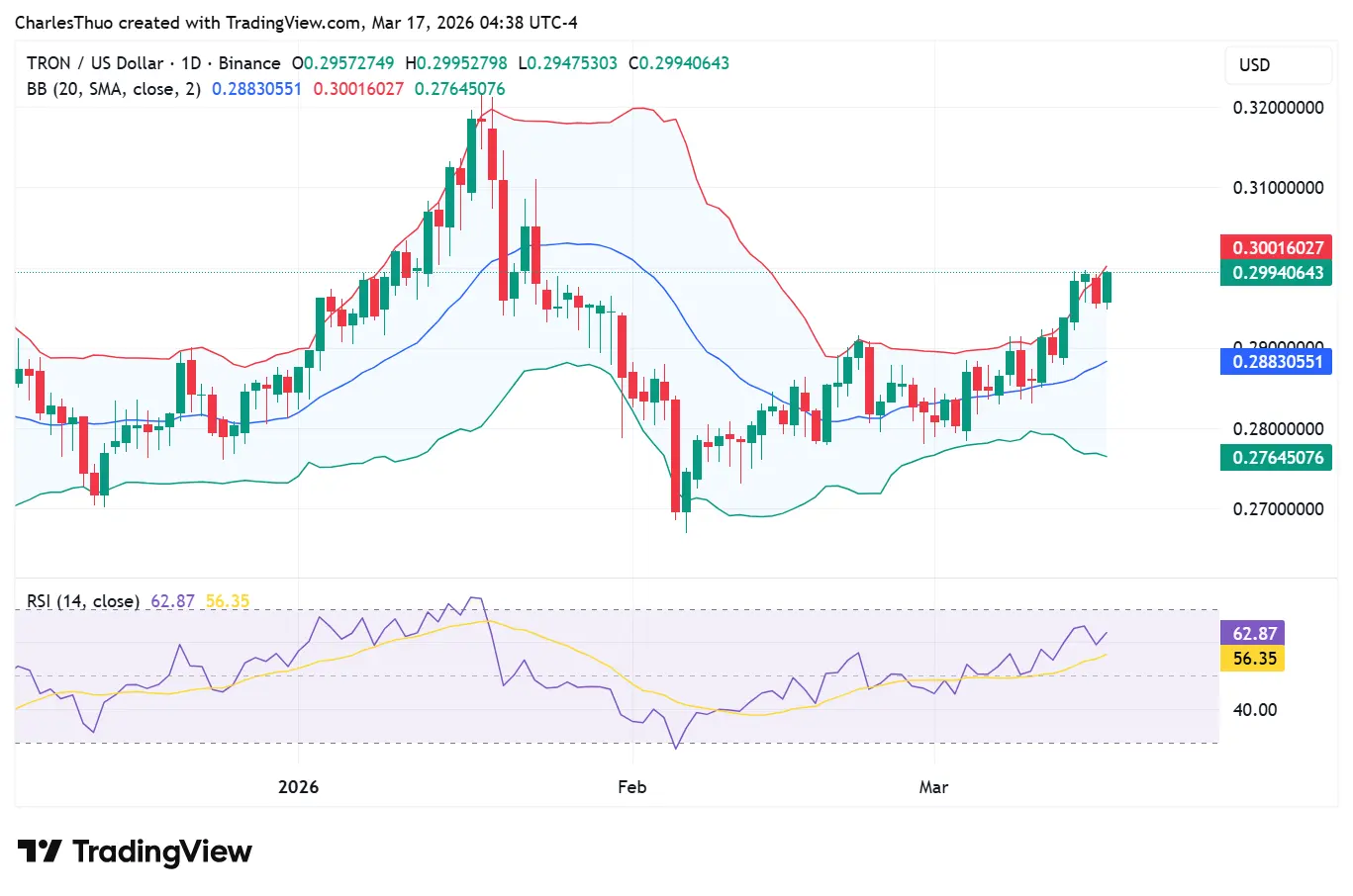 Is TRON set for a breakout after joining Mastercards crypto program?
