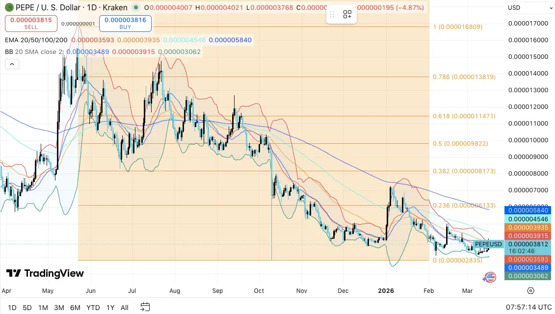 Pepe Price Prediction: PEPE Struggles to Escape Downtrend Despite 14% Gain