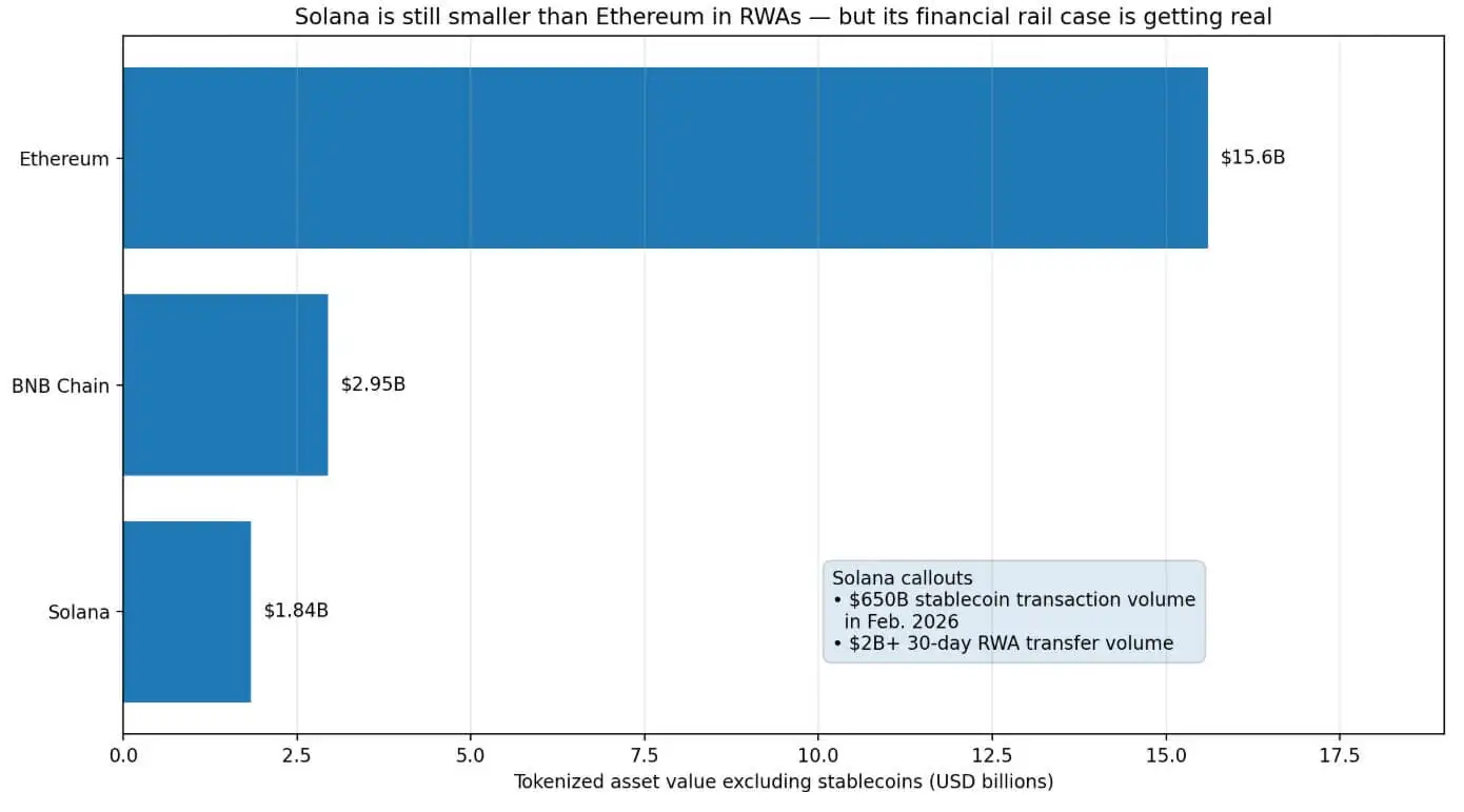 As Solana turns six years old, the "memecoin chain" is quietly listing 200 plus tokenized stocks for Wall Street