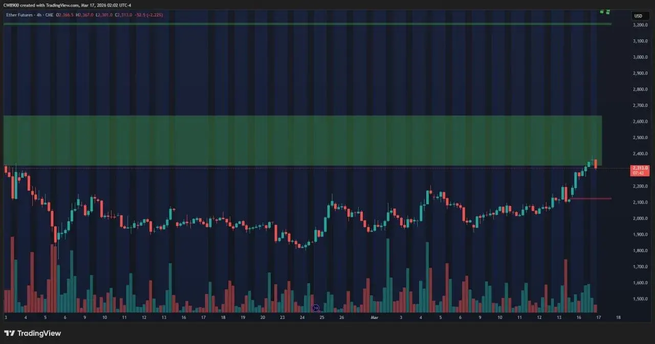 Ethereum Price Prediction: CME Gap Points to Pullback