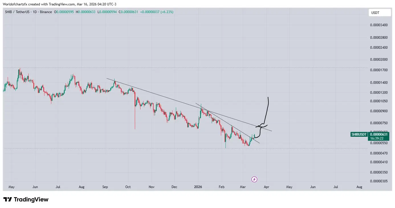 Shiba Inu Targets a 50+% Rally If It Breaks This Descending Trendline