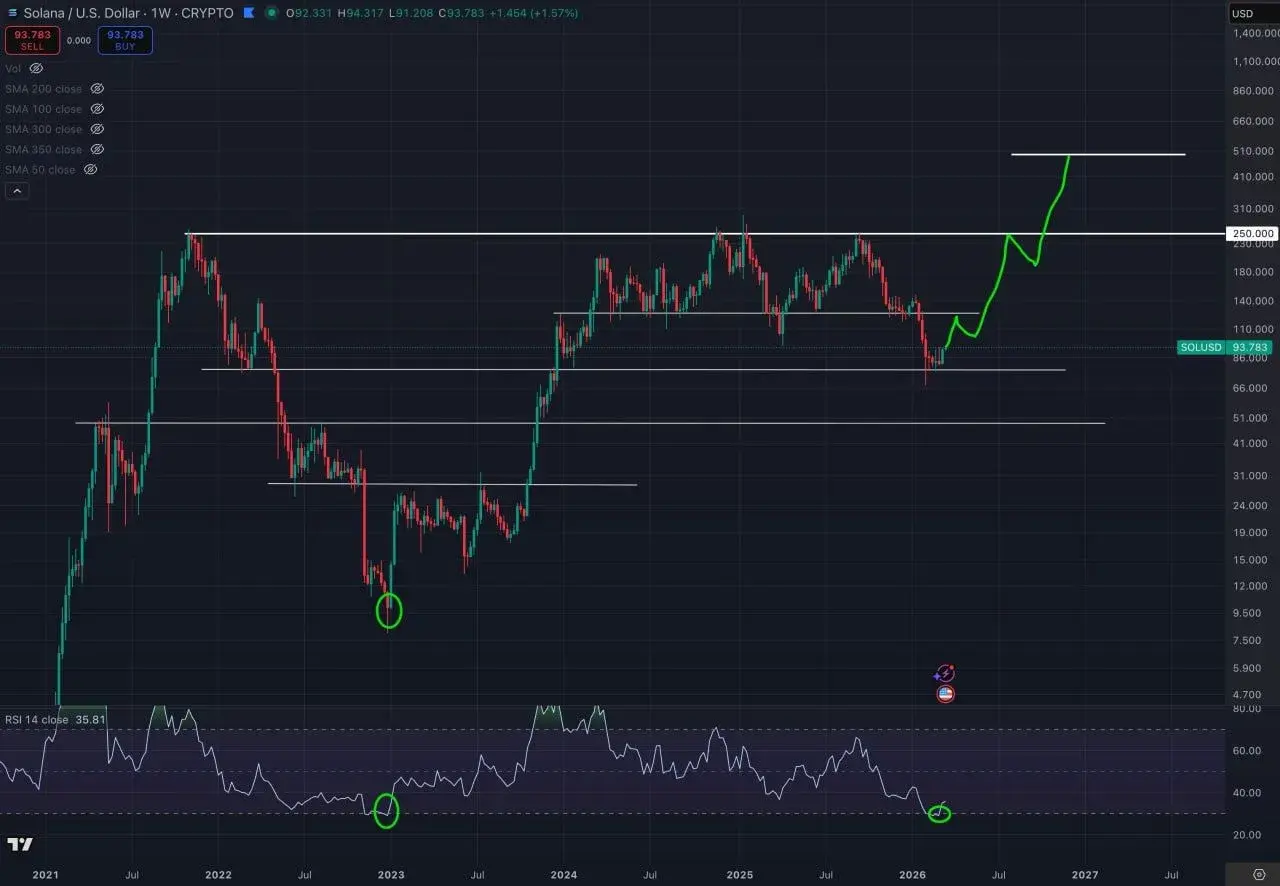 Solana Price Prediction: Rare Bottom Pattern Hints at Rally