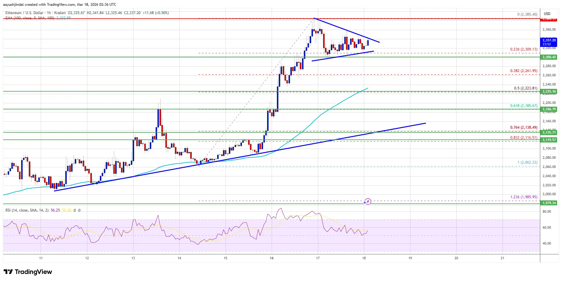 Ethereum Price Upside Heats Up — $2,500 Barrier in Focus