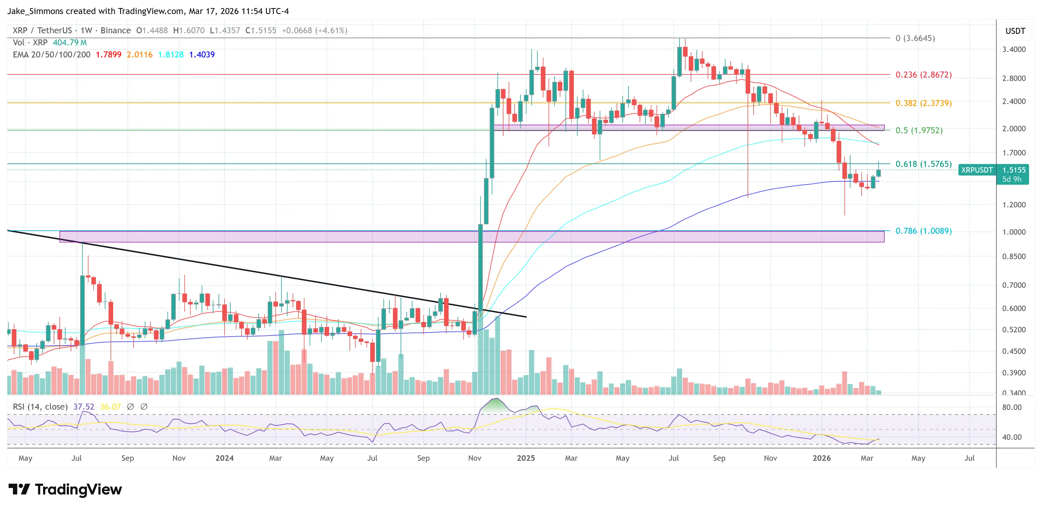 XRP Flashes Rare Bottom Signals As Analyst Eyes Breakout Toward $14–$18