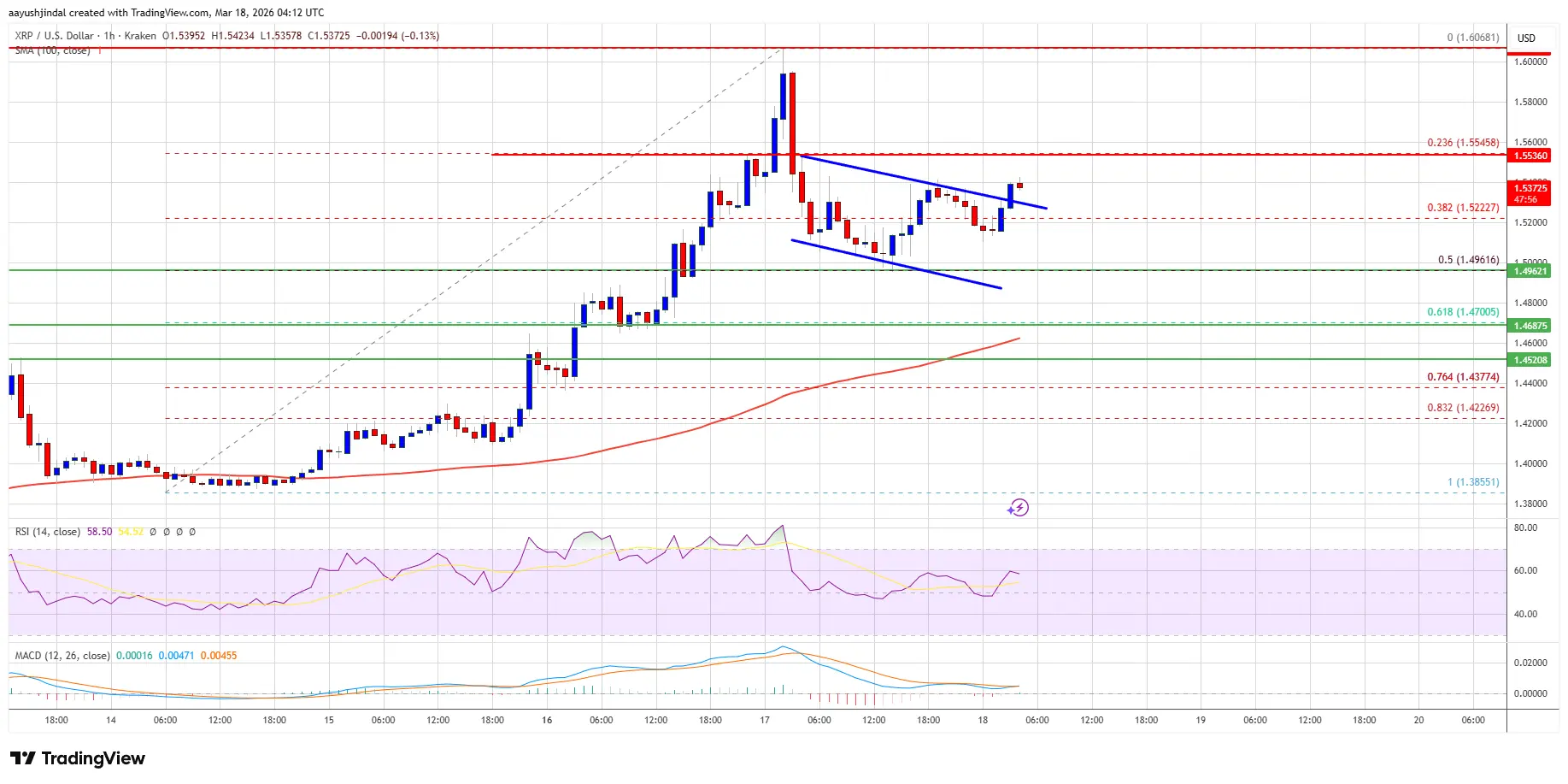 XRP Price Bullish Momentum Expands — Market Eyes Next Surge