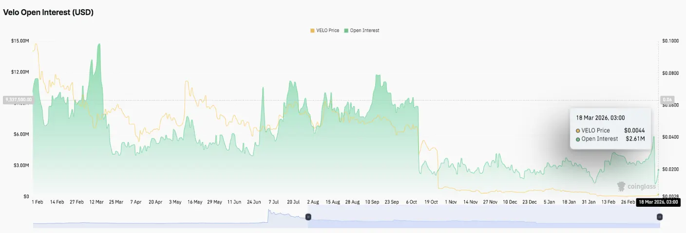 Velo Price Prediction: VELO Surges 26% After Multi-Year Downtrend, Eyes $0.02 Target