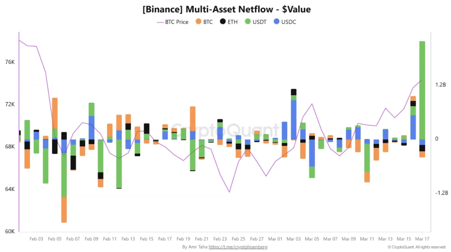 Binance Logs $2.2 Billion USDT Inflow as Market Sentiment Begins to Recover