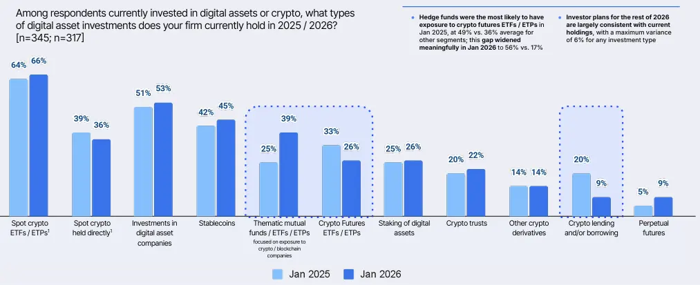 74% of institutions expect crypto prices to rise in 12 months: Survey