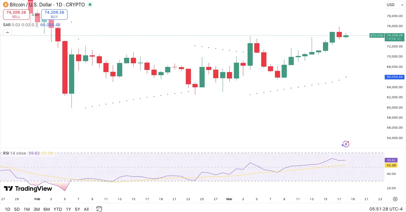 Bitcoin Prediction for Mar 18: BTC Eyes Higher Levels with Parabolic SAR Support Holding Steady