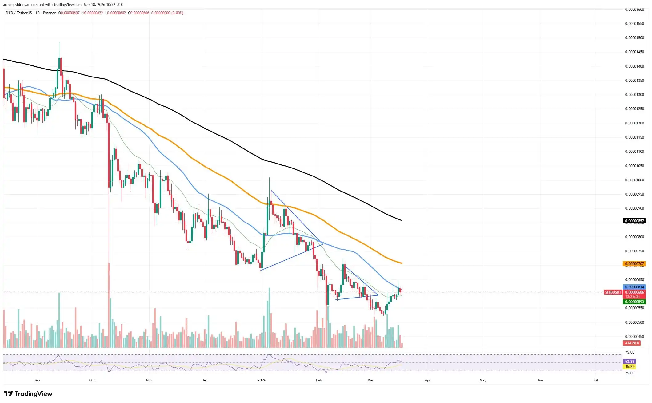 -24 Billion Shiba Inu (SHIB) in 24 Hours: Are Bears Stepping Back?