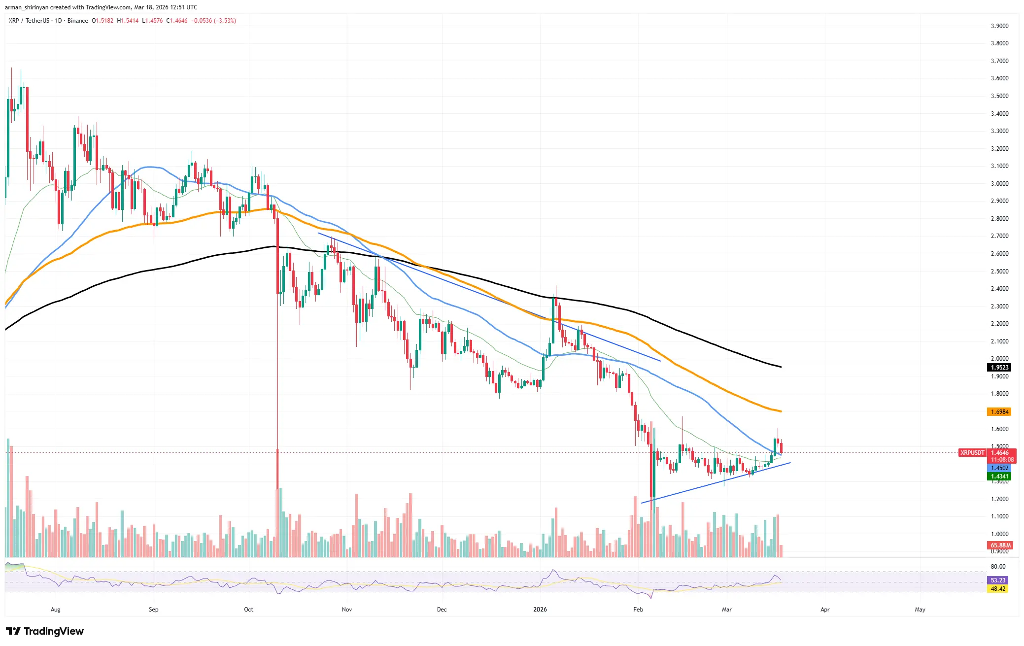 Crypto Market Review: Bitcoin (BTC) Not Giving up on $80,000, Ethereum (ETH) Has Golden Cross Potential, Is XRP at Risk of Losing $1.50 for Good？