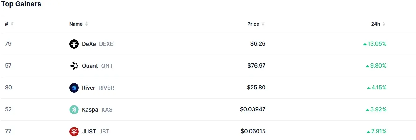 While Bitcoin (BTC) was falling, these altcoins outperformed the market! They became the stars of the day! Heres the list!
