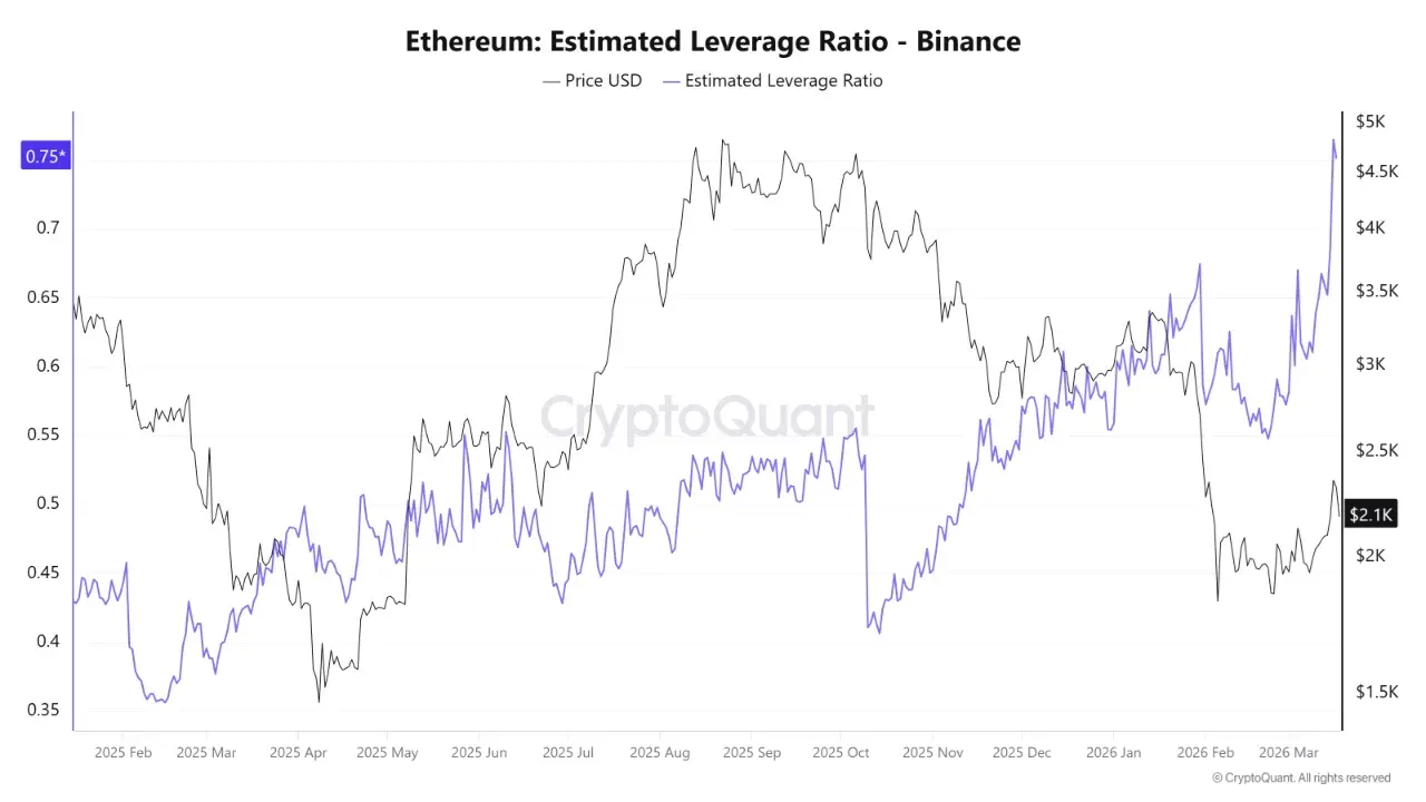 Ethereums Leverage Ratio Breaks Its Own Record: Liquidation Risk Is Rising