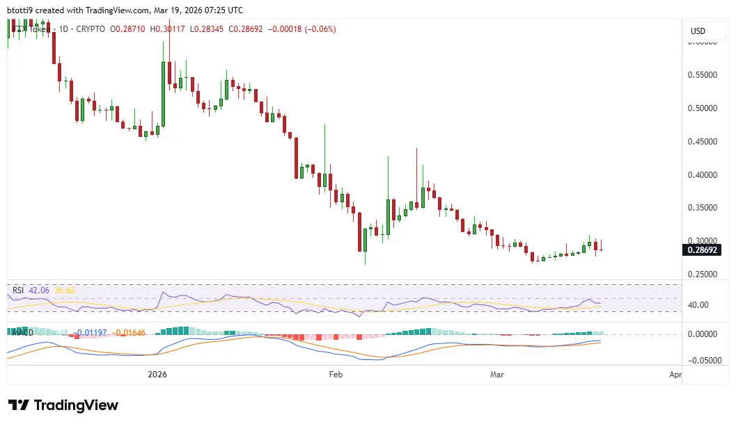 FTX to release $2.2B: will creditor cash crush FTT price next？