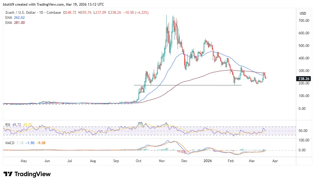 Zcash price falls below $240 amid profit-taking: whats next for ZEC?