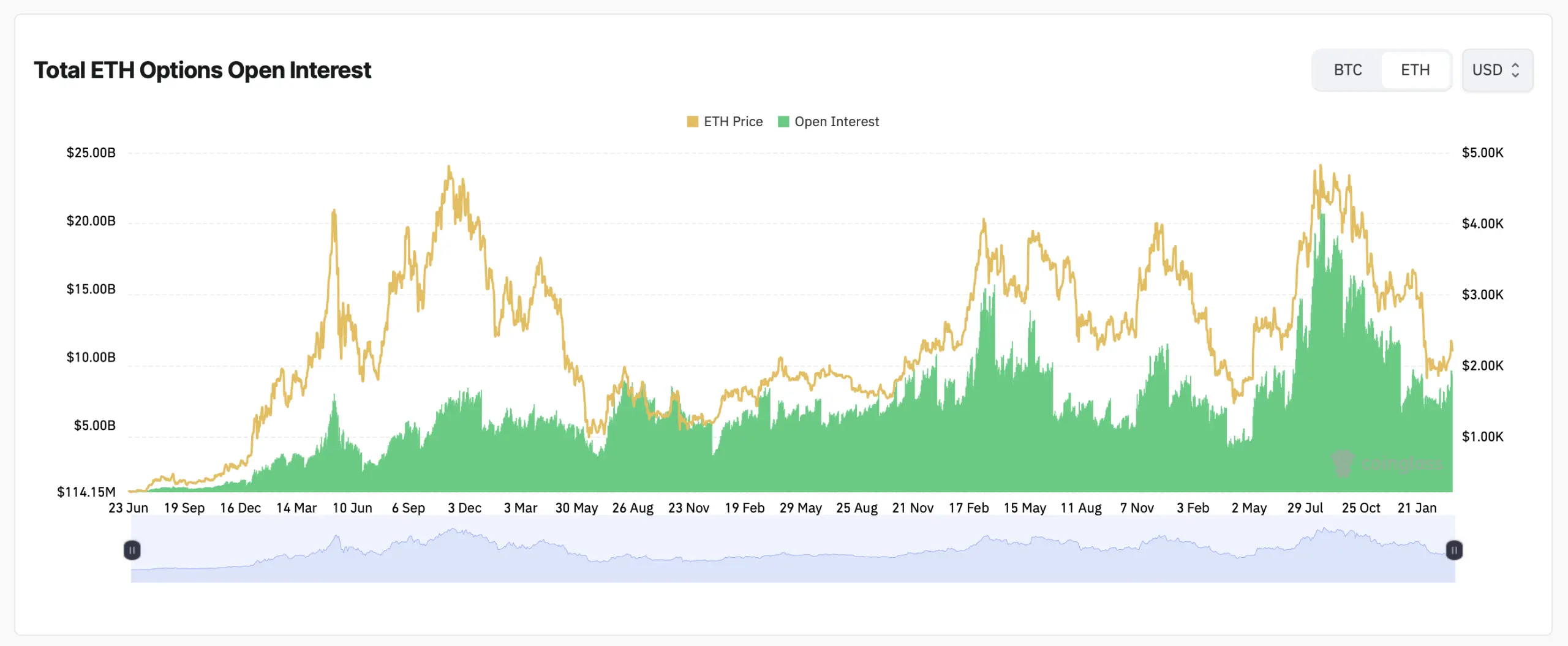 Ethereum Derivatives Build Tension as Open Interest Swells and Max Pain Tightens Grip