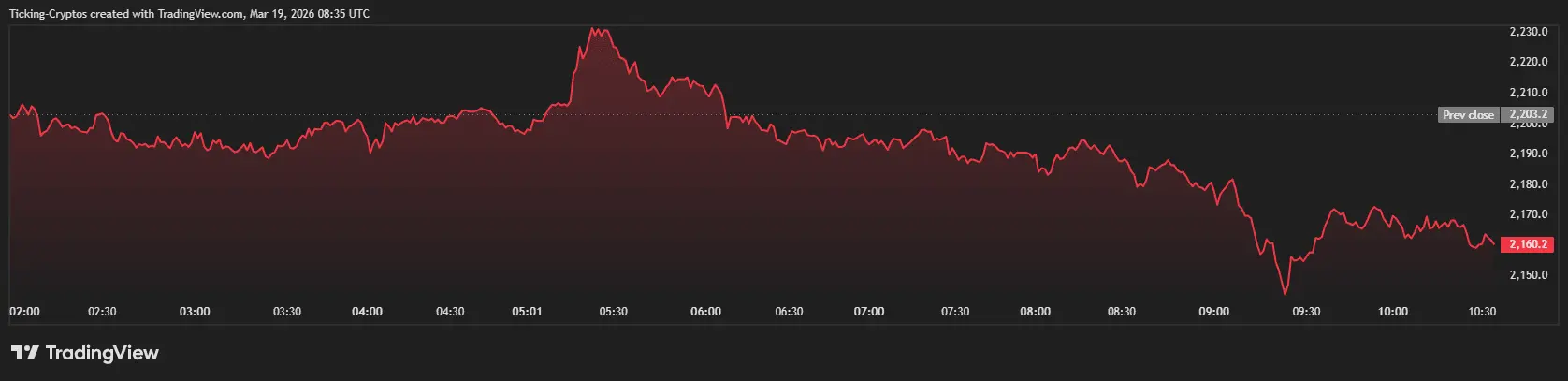 Ethereum Price DANGER: Will ETH Hold $2,200 Amid Global Macro Chaos？